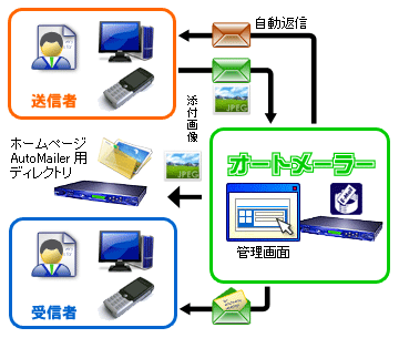 ȥ᡼顼λȤ